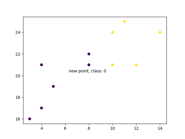 K-最近邻算法（KNN）